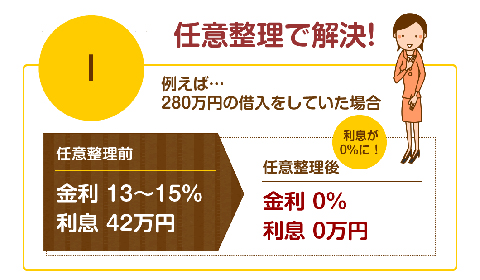 任意整理の例　利息が0円になる場合