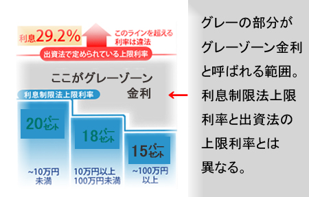 グレーゾーン金利の解説　過払い金計算がどれくらいかわかる