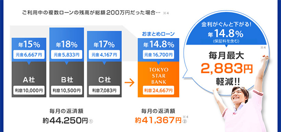 複数業者のローンをひとつにまとめた場合の金利負担軽減の例